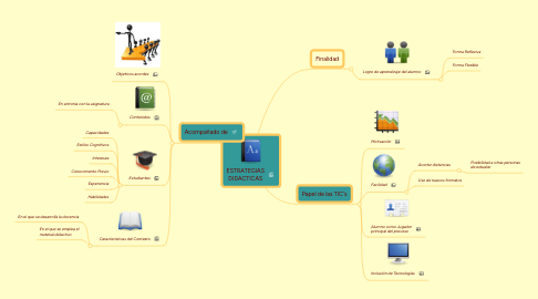 Mind Map: ESTRATEGIAS DIDACTICAS