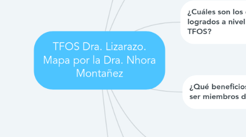 Mind Map: TFOS Dra. Lizarazo. Mapa por la Dra. Nhora Montañez