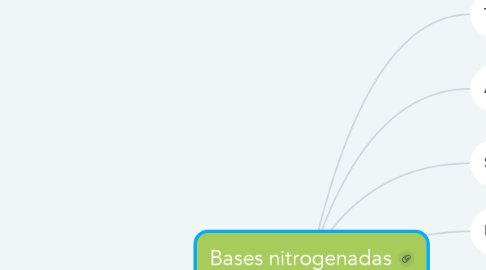 Mind Map: Bases nitrogenadas