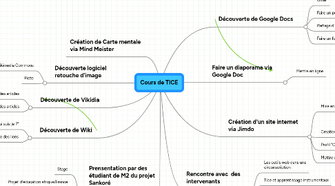 Mind Map: Cours de TICE