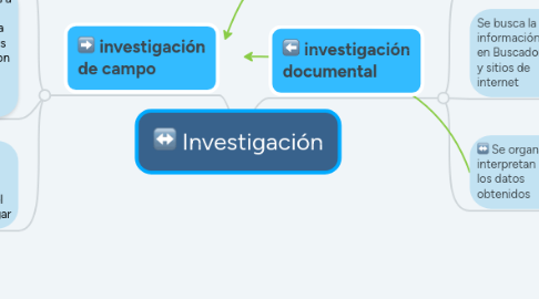 Mind Map: Investigación