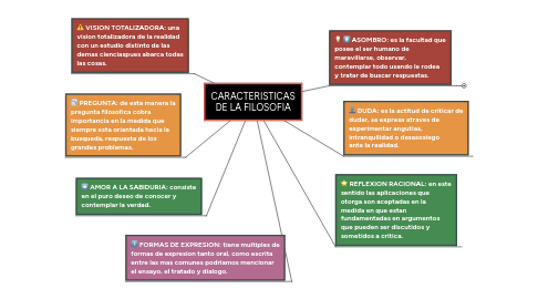 Mind Map: CARACTERISTICAS DE LA FILOSOFIA