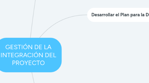 Mind Map: GESTIÓN DE LA INTEGRACIÓN DEL PROYECTO