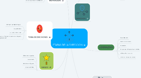 Mind Map: ETAPAS DE LA DIRECCION