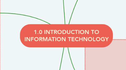 Mind Map: 1.0 INTRODUCTION TO INFORMATION TECHNOLOGY