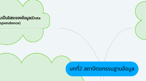 Mind Map: บทที่2 สถาปัตยกรรมฐานข้อมูล