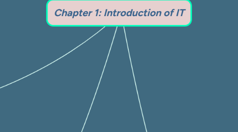Mind Map: Chapter 1: Introduction of IT