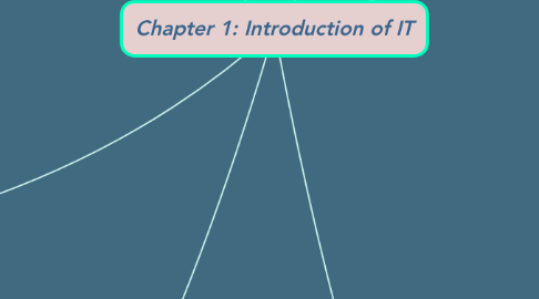 Mind Map: Chapter 1: Introduction of IT