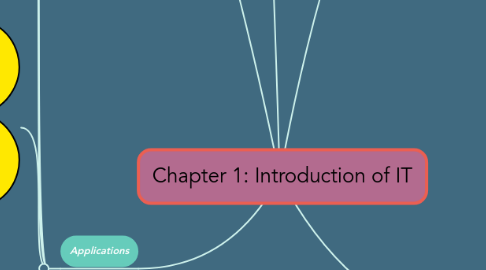 Mind Map: Chapter 1: Introduction of IT