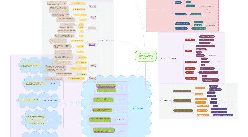Mind Map: INTRODUCTION TO INFORMATION TECHNOLOGY
