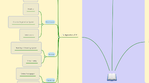 Mind Map: Intorduction To Information Technology