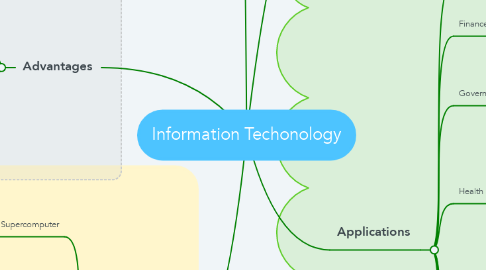 Mind Map: Information Techonology