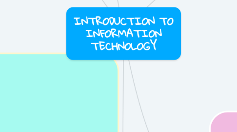 Mind Map: INTRODUCTION TO INFORMATION TECHNOLOGY