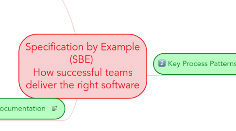 Mind Map: Specification by Example (SBE) How successful teams deliver the right software