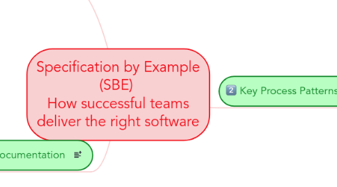 Mind Map: Specification by Example (SBE)  How successful teams deliver the right software