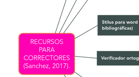 Mind Map: RECURSOS PARA CORRECTORES (Sanchez, 2017).