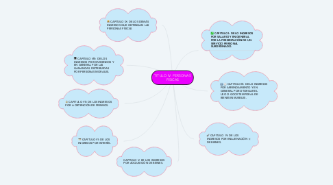 Mind Map: TITULO lV: PERSONAS FISICAS