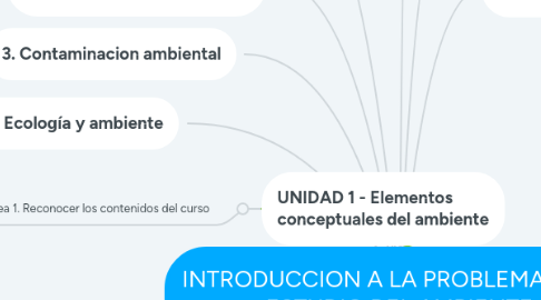 Mind Map: INTRODUCCION A LA PROBLEMATICA Y ESTUDIO DEL AMBIENTE