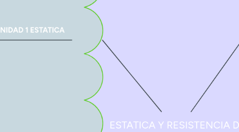 Mind Map: ESTATICA Y RESISTENCIA DE MATERIALES