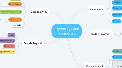 Mind Map: Psychology one vocabulary