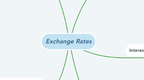 Mind Map: Exchange Rates