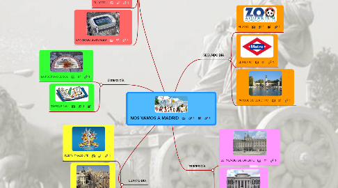 Mind Map: NOS VAMOS A MADRID