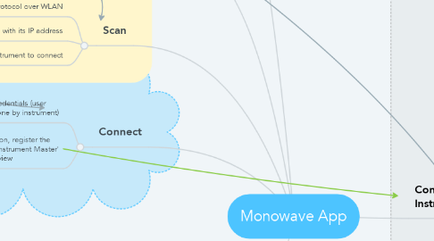 Mind Map: Monowave App
