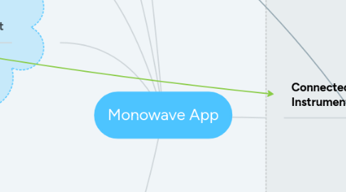 Mind Map: Monowave App