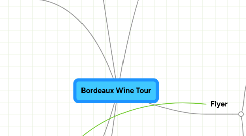 Mind Map: Bordeaux Wine Tour