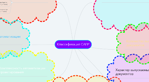 Mind Map: Классификация САПР