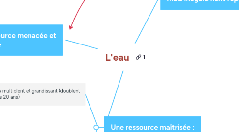 Mind Map: L'eau