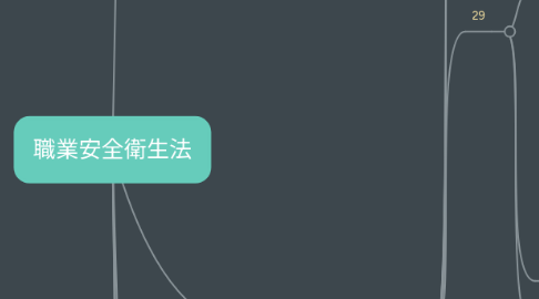 Mind Map: 職業安全衛生法