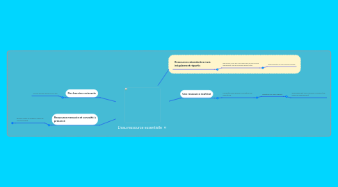 Mind Map: L'eau ressource essentielle