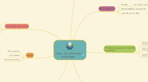 Mind Map: L'eau, une ressource essentielle