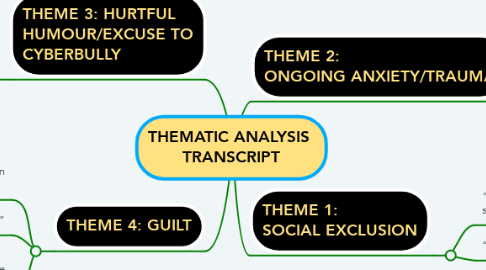 Mind Map: THEMATIC ANALYSIS  TRANSCRIPT