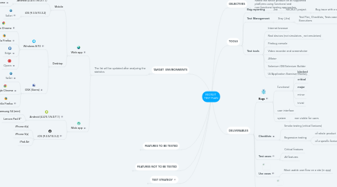 Mind Map: RECRUIT TEST PLAN