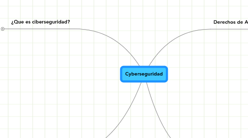 Mind Map: Cyberseguridad