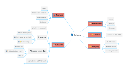 Mind Map: School