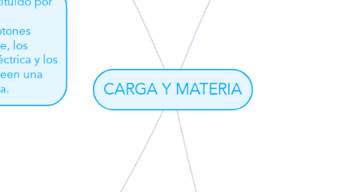 Mind Map: CARGA Y MATERIA