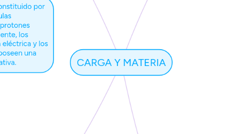 Mind Map: CARGA Y MATERIA