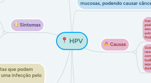 Mind Map: HPV