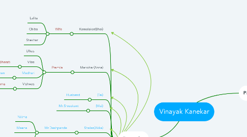 Mind Map: Vinayak Kanekar