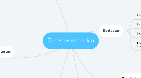 Mind Map: Correo electrónico