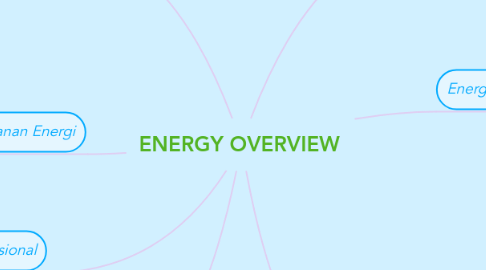 Mind Map: ENERGY OVERVIEW