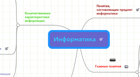 Mind Map: Информатика