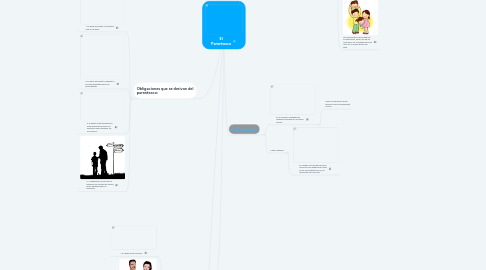 Mind Map: El Parentesco