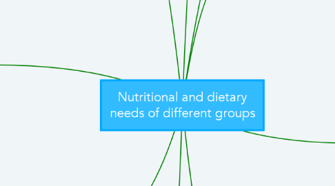 Mind Map: Nutritional and dietary needs of different groups