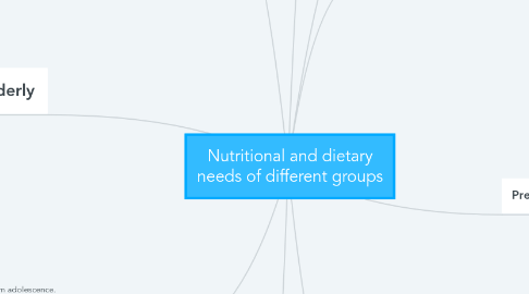 Mind Map: Nutritional and dietary needs of different groups