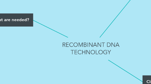 Mind Map: RECOMBINANT DNA TECHNOLOGY