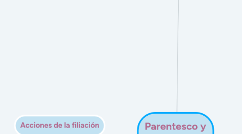 Mind Map: Parentesco y Filiación